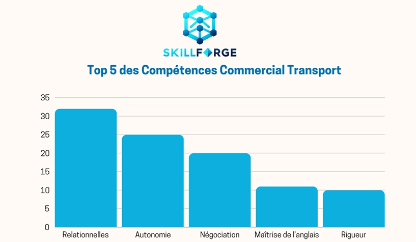 Compétences commercial transport
